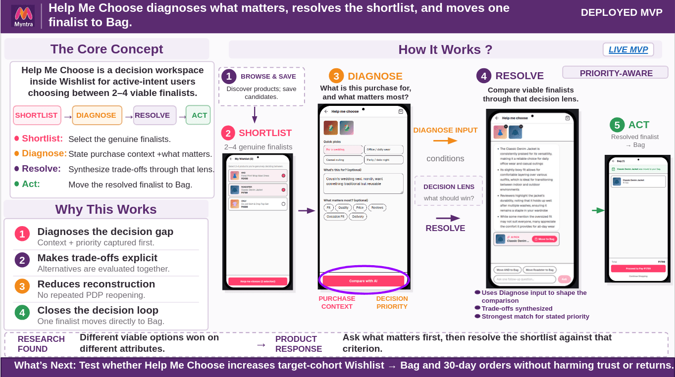 Help Me Choose overview: shortlist, diagnose, resolve and act, with the research behind it